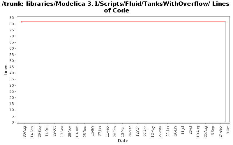libraries/Modelica 3.1/Scripts/Fluid/TanksWithOverflow/ Lines of Code
